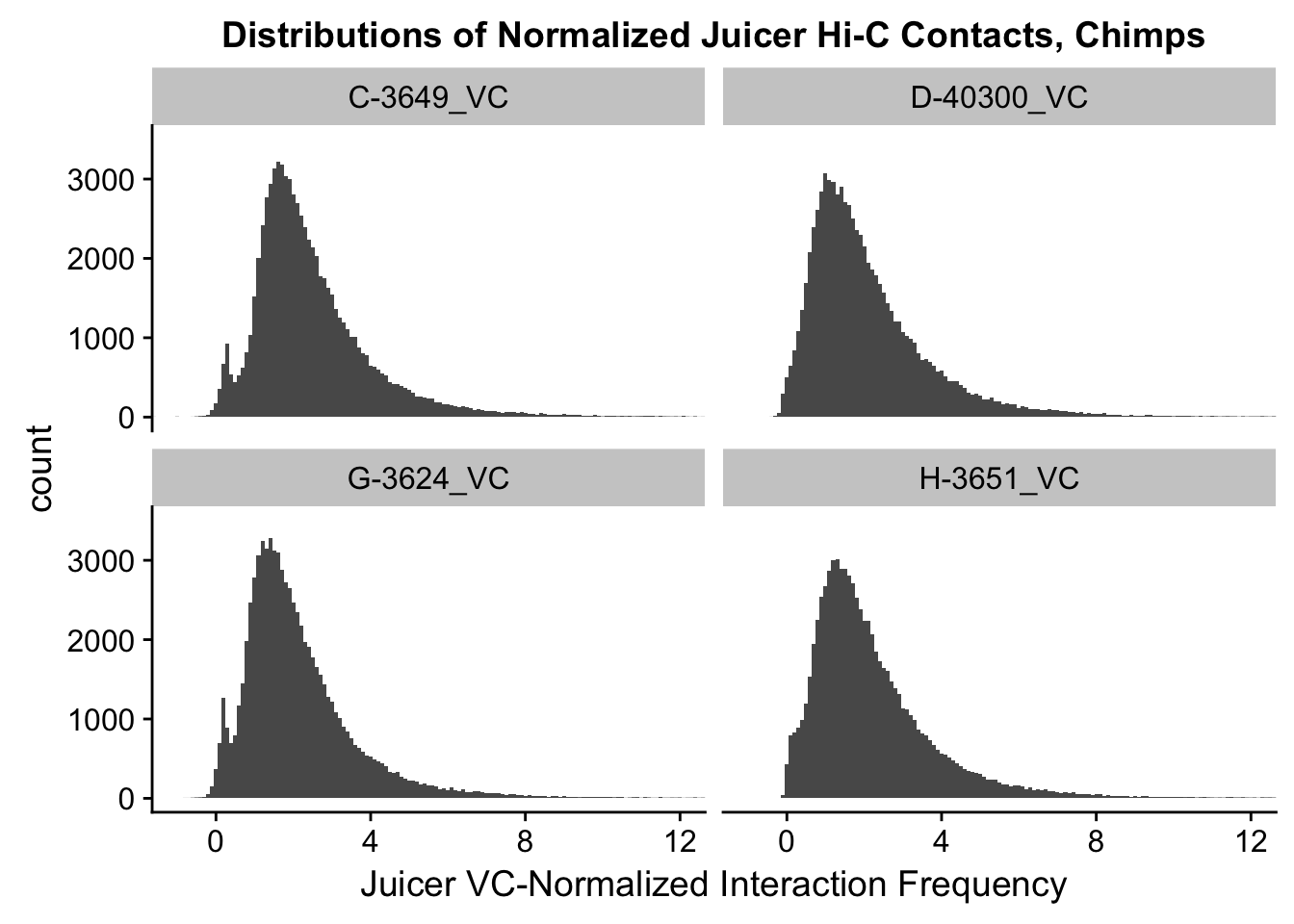 HiC Data Normalization and Initial Quality Control, Juicer
